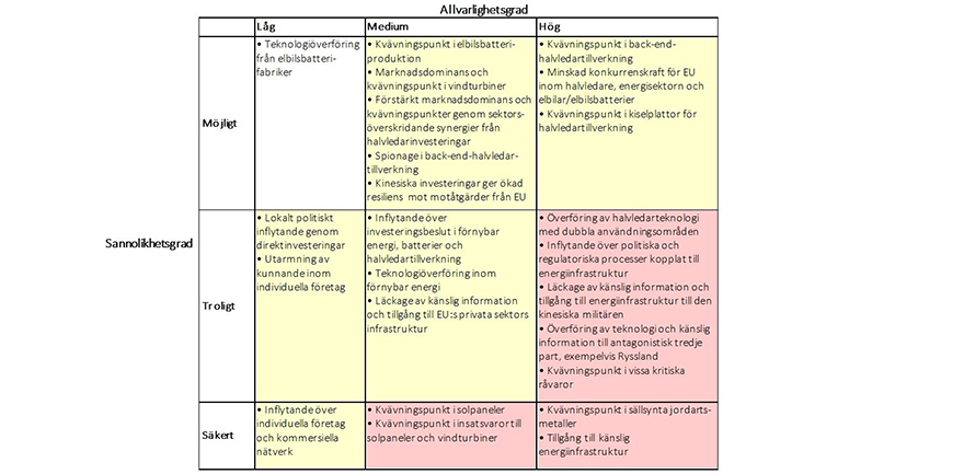 En matris som visar risker. 
